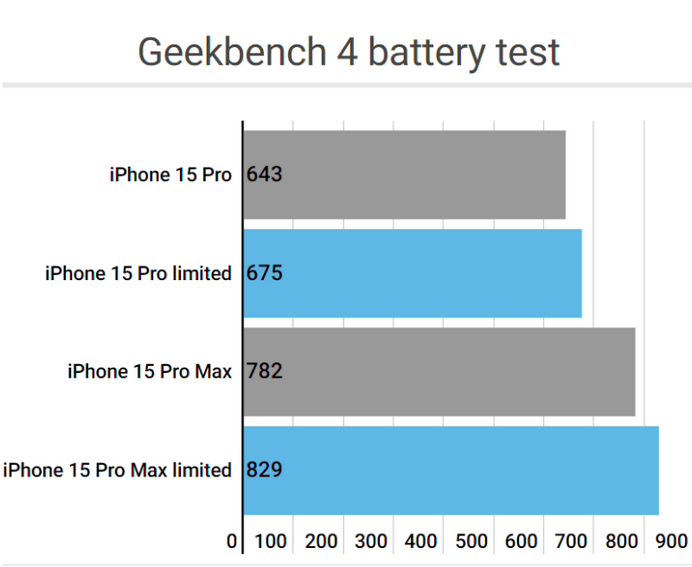 安义apple维修站iPhone15Pro的ProMotion高刷功能耗电吗