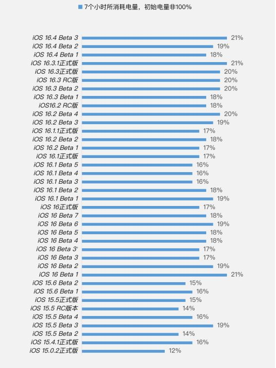 安义苹果手机维修分享iOS 16.4 Beta 3续航跑分等测试结果汇总 