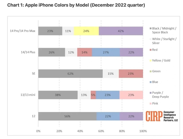 安义苹果维修网点分享：美国用户最喜欢什么颜色的iPhone 14？ 