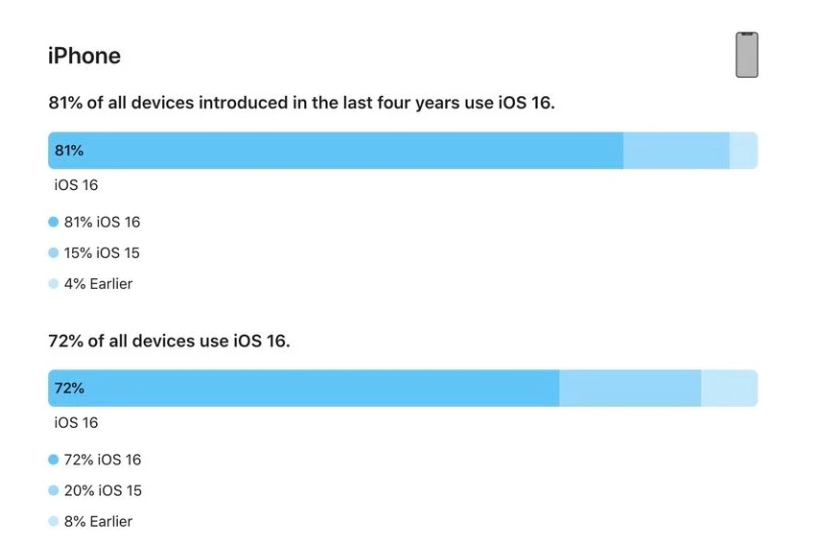 安义苹果手机维修分享iOS 16 / iPadOS 16 安装率 