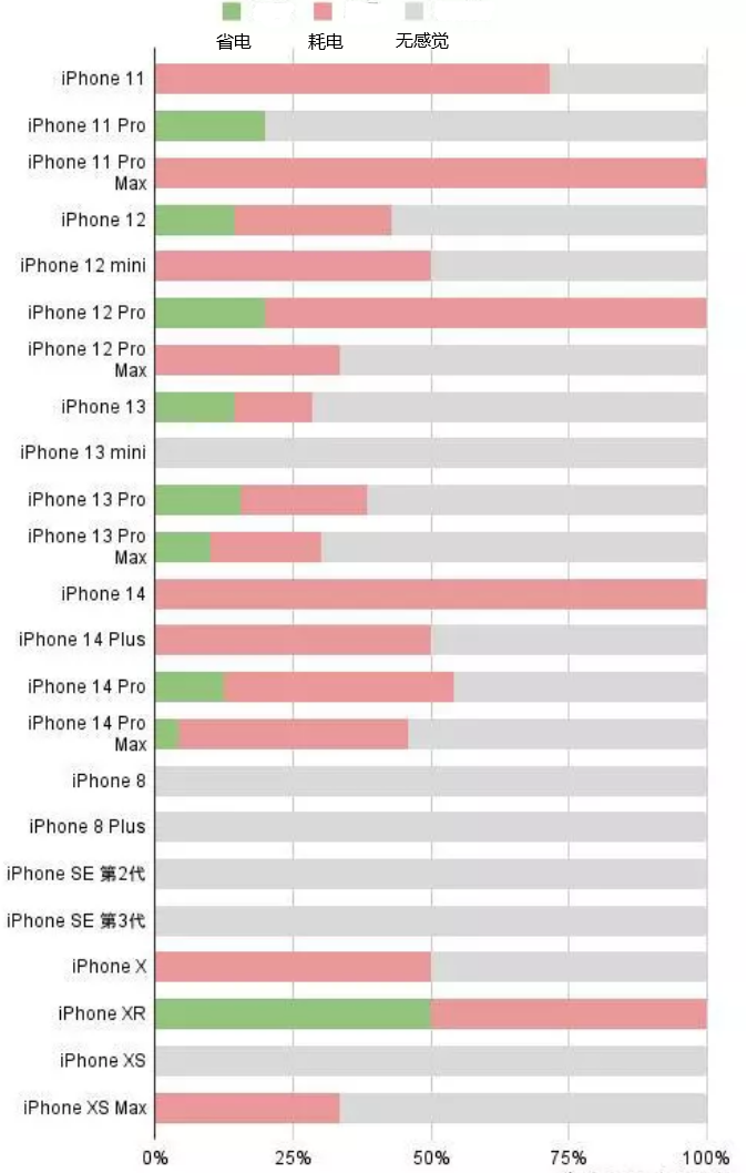 安义苹果手机维修分享iOS16.2太耗电怎么办？iOS16.2续航不好可以降级吗？ 