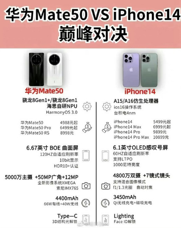 安义苹果14维修分享iPhone14和华为mate50，应该怎么选 