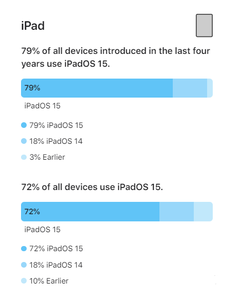 安义苹果手机维修分享iOS 16将至，iOS 15安装率怎么样 