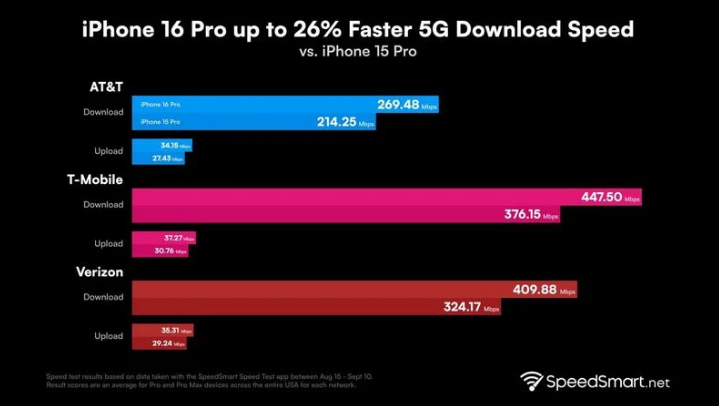 安义苹果手机维修分享iPhone 16 Pro 系列的 5G 速度 