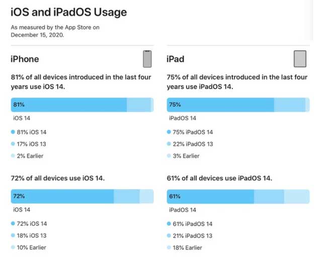 安义苹果手机维修分享有多少用户更新了 iOS 14 