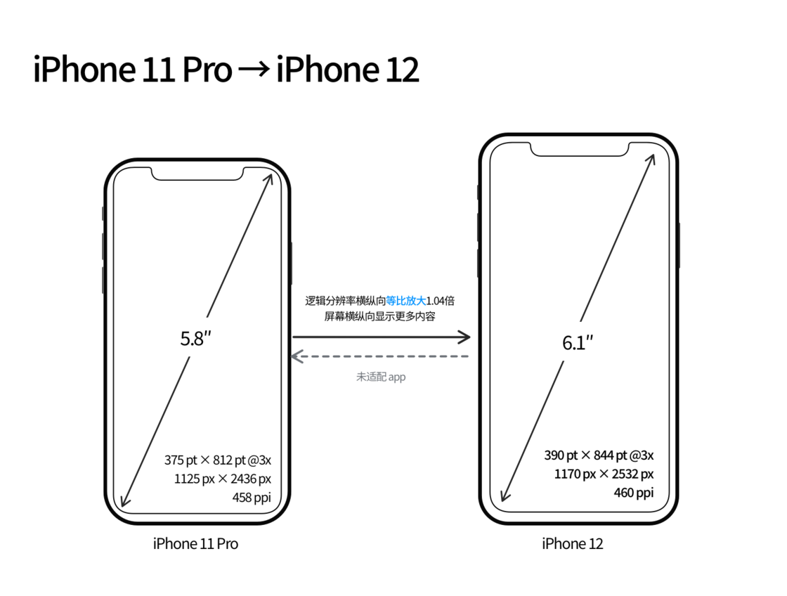 安义苹果手机维修分享iPhone 12 mini 和 iPhone 12 Pro 的尺寸变化会改变显示内容吗 